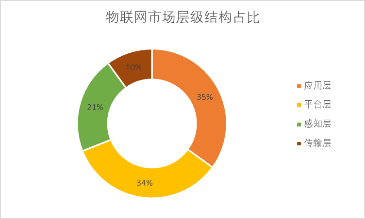 物联网市场层级结构占比