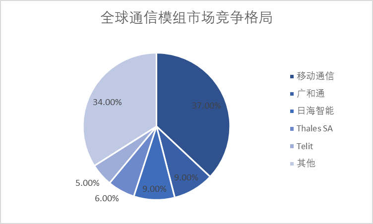 全球通信模组市场竞争格局