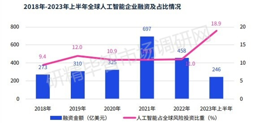 2018-2023年上半年全球人工智能企业融资及占比情况
