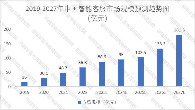 2019-2027年中国智能客服市场规模预测趋势图