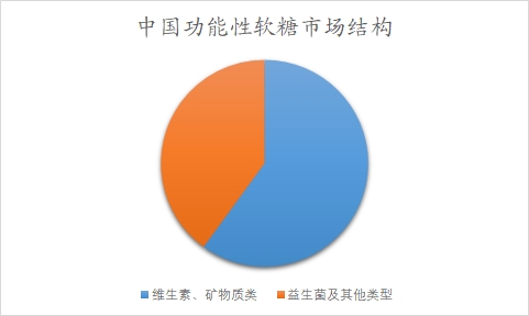 中国功能性软糖行业调研