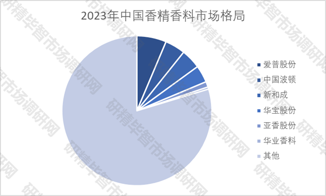 2023年中国香精香料市场格局