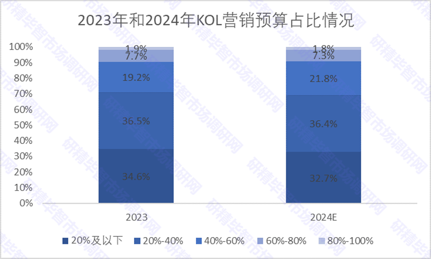 2023年和2024年KOL营销预算占比情况