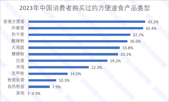 2023年中国消费者购买过的方便速食产品类型