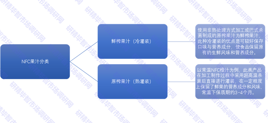  NFC果汁分类