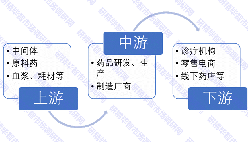 中国脑出血用药产业链现状