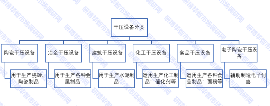 干压设备分类