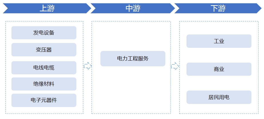 全球及中国电力建设行业研究报告