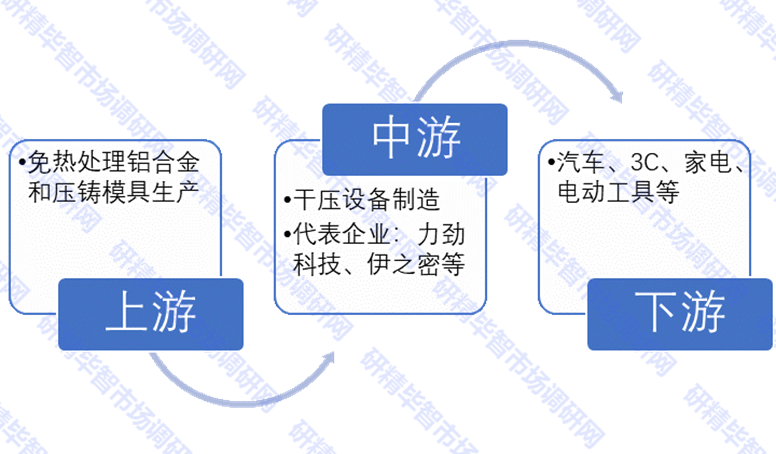 中国干压设备产业链