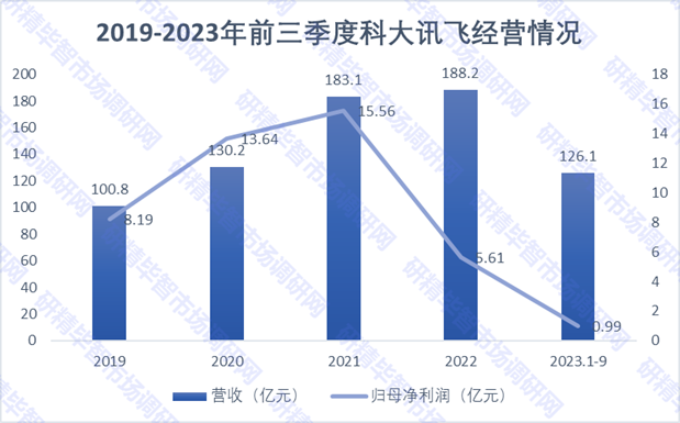 2019-2023年前三季度科大讯飞经营情况