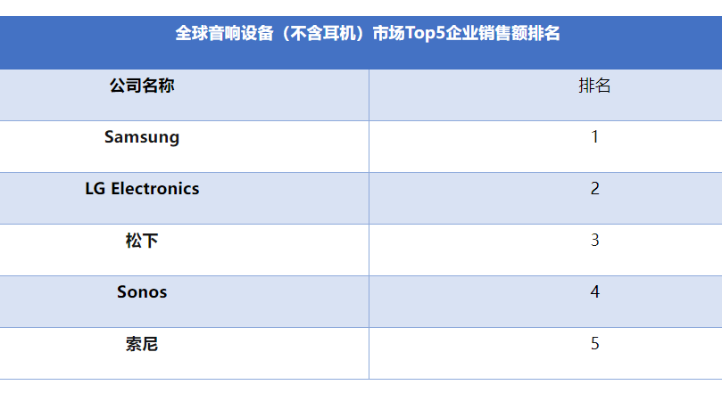 全球及中国音响设备（不含耳机）市场Top5企业销售额排名