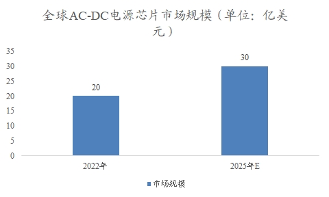 全球及中国AC-DC电源芯片行业分析报告