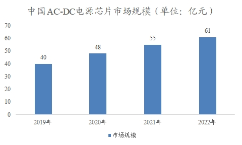 中国AC-DC电源芯片市场研究报告