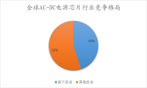 全球及中国AC-DC电源芯片行业分析报告