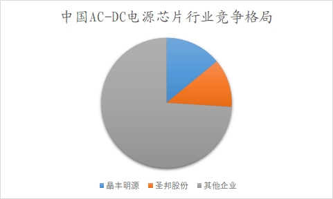 中国AC-DC电源芯片行业调研
