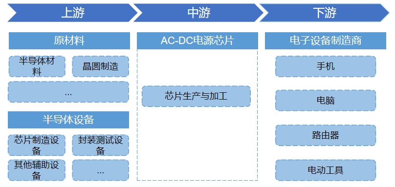 全球及中国AC-DC电源芯片行业分析报告