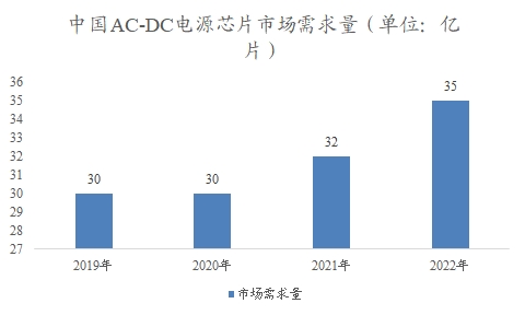 中国AC-DC电源芯片市场研究报告