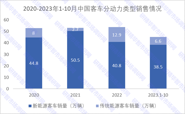2018-2023年1-10月中国客车出口量情况