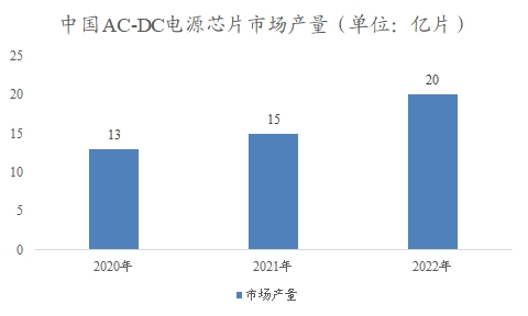 中国AC-DC电源芯片市场研究报告
