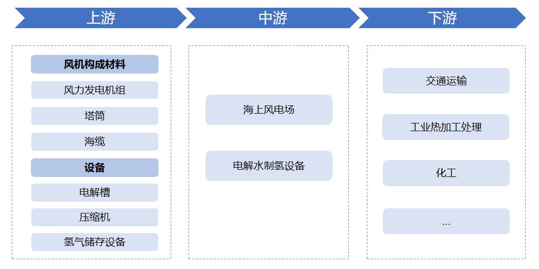 全球及中国海上风电制氢<a  href=