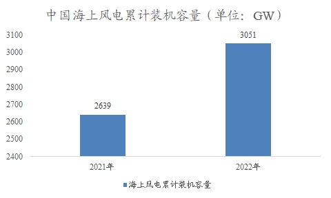 中国海上风电制氢市场调研报告