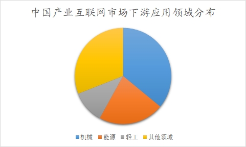 中国产业互联网市场可行性研究报告