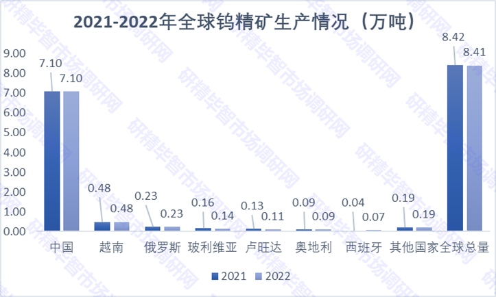 2021-2022年全球钨精矿生产情况