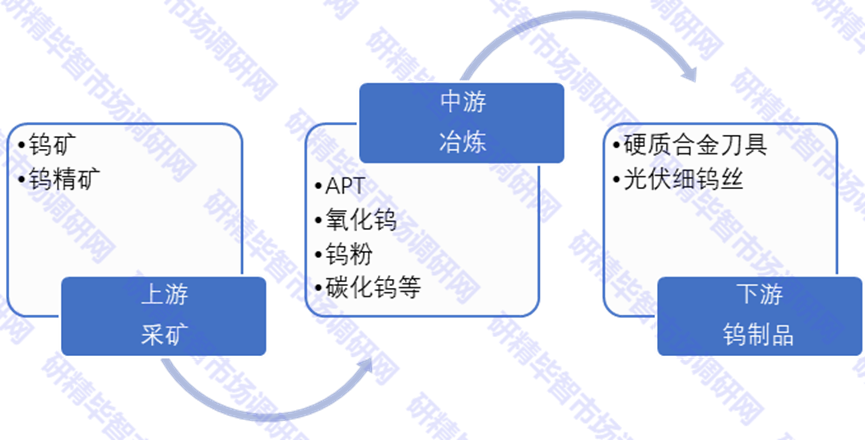 中国钨金属产业链