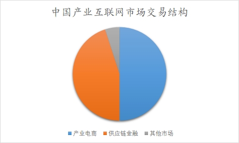 中国产业互联网市场可行性研究报告