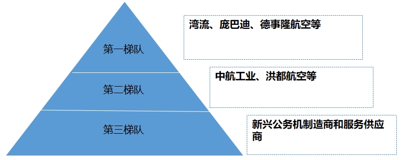 中国公务机行业调研