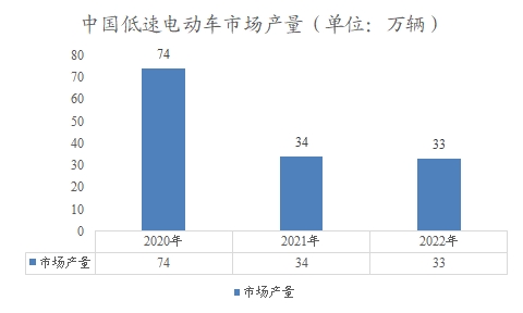 中国低速电动车市场调研报告