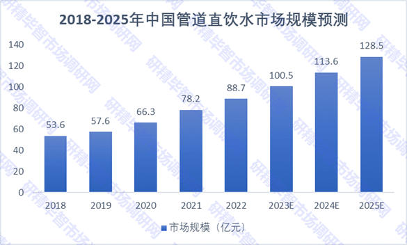 2018-2025年中国管道直饮水市场规模预测图