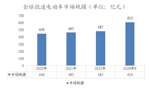 全球及中国低速电动车行业研究报告