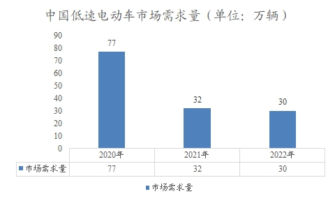 中国低速电动车市场调研报告