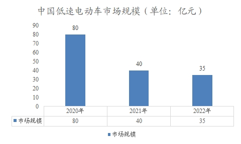 中国低速电动车市场调研报告