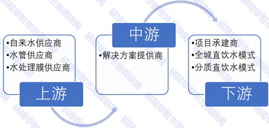 中国管道直饮水产业链