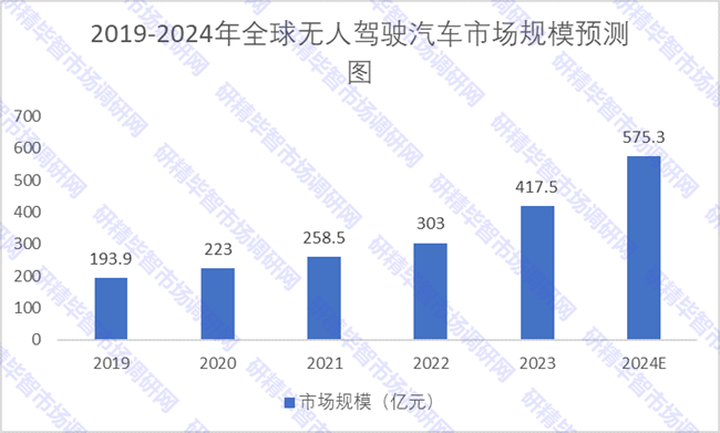 2019-2024年全球无人驾驶汽车市场规模预测