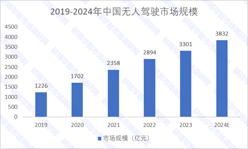 2019-2024年中国无人驾驶市场规模