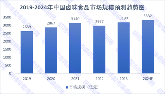  2019-2024年中国卤味食品市场规模预测趋势图