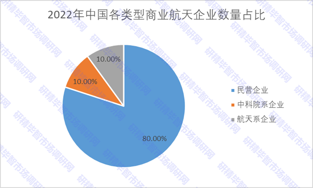  2022年中国各类型商业航天企业数量占比