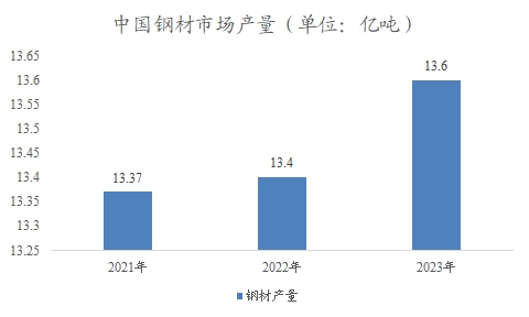中国建筑材料市场调研报告