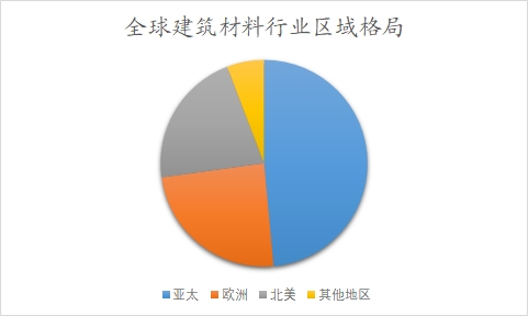 全球及中国建筑材料行业分析报告