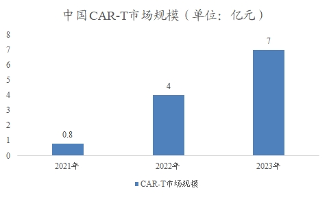 中国CAR-T市场规模