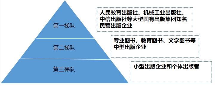 中国出版市场梯队