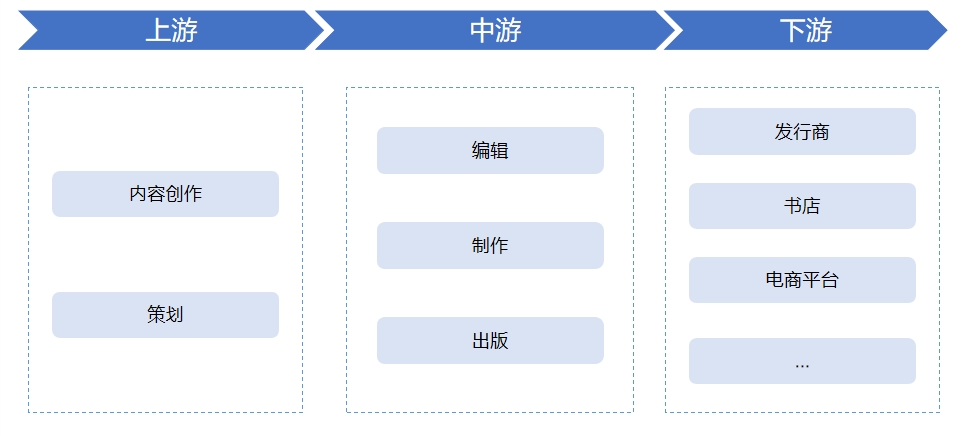 出版行业产业链