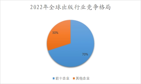 2022年全球出版行业竞争格局