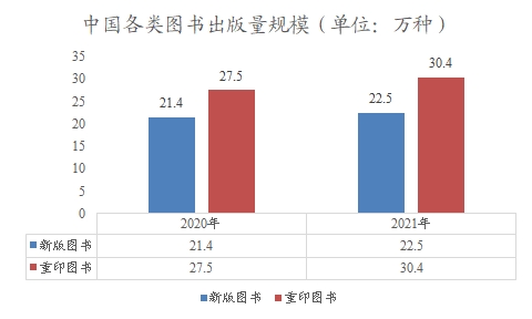 中国各类图书出版量规模