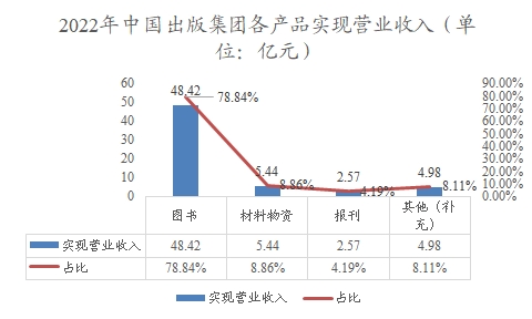2022年中国出版集团各产品实现营业收入