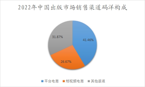 中国出版市场销售渠道码洋构成