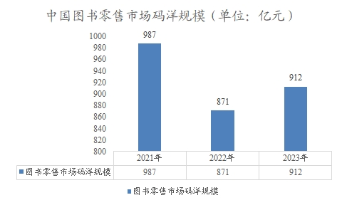中国图书零售市场码洋规模